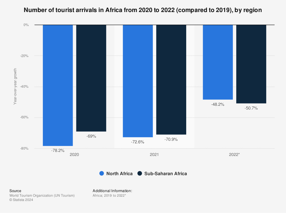 Statistic: Number of tourist arrivals in Africa between January and May 2020 (compared to same period in 2019), by region | Statista