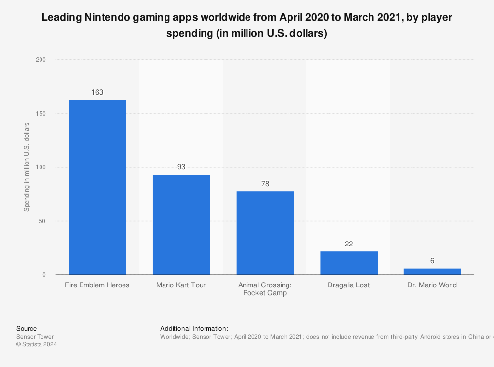 Statistic: Leading Nintendo gaming apps worldwide from April 2020 to March 2021, by player spending (in million U.S. dollars) | Statista