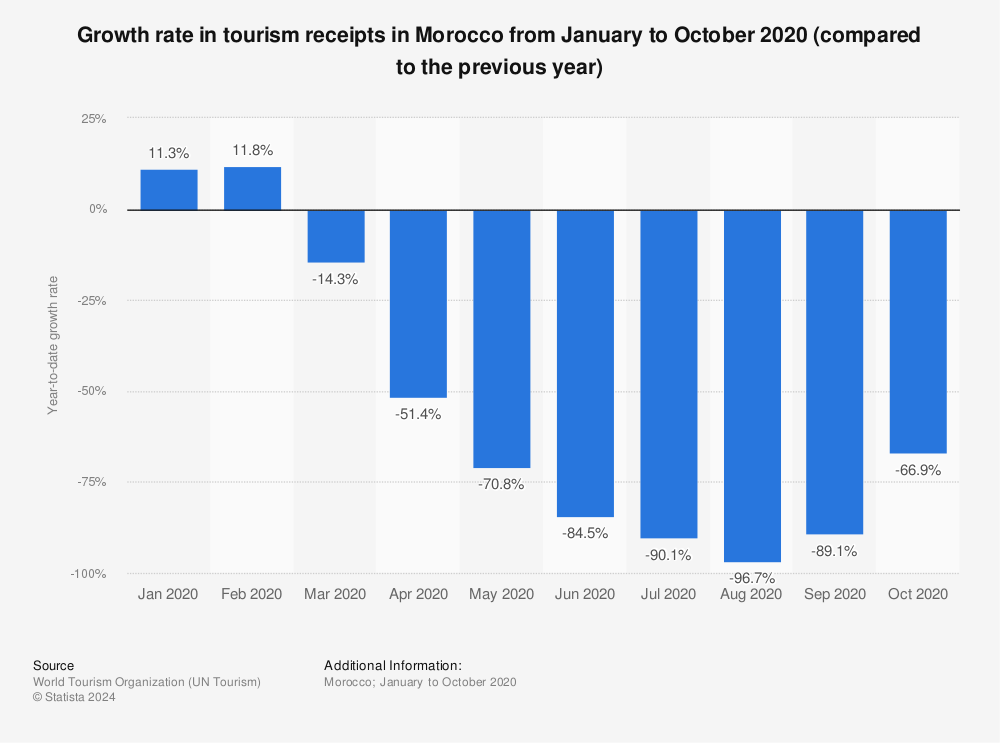 Statistic: Growth rate in tourism receipts in Morocco from January to October 2020 (compared to the previous year) | Statista