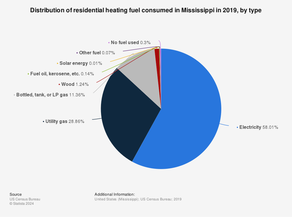 Statistic: Distribution of residential heating fuel consumed in Mississippi in 2019, by type | Statista