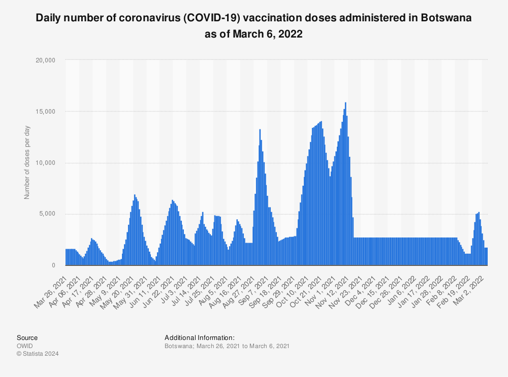 Statistic: Daily number of coronavirus (COVID-19) vaccination doses administered in Botswana as of March 6, 2022 | Statista