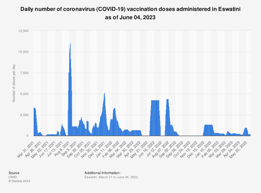 Statistic: Daily number of coronavirus (COVID-19) vaccination doses administered in Eswatini as of November 11, 2021 | Statista