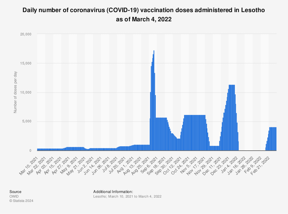 Statistic: Daily number of coronavirus (COVID-19) vaccination doses administered in Lesotho as of March 4, 2022 | Statista