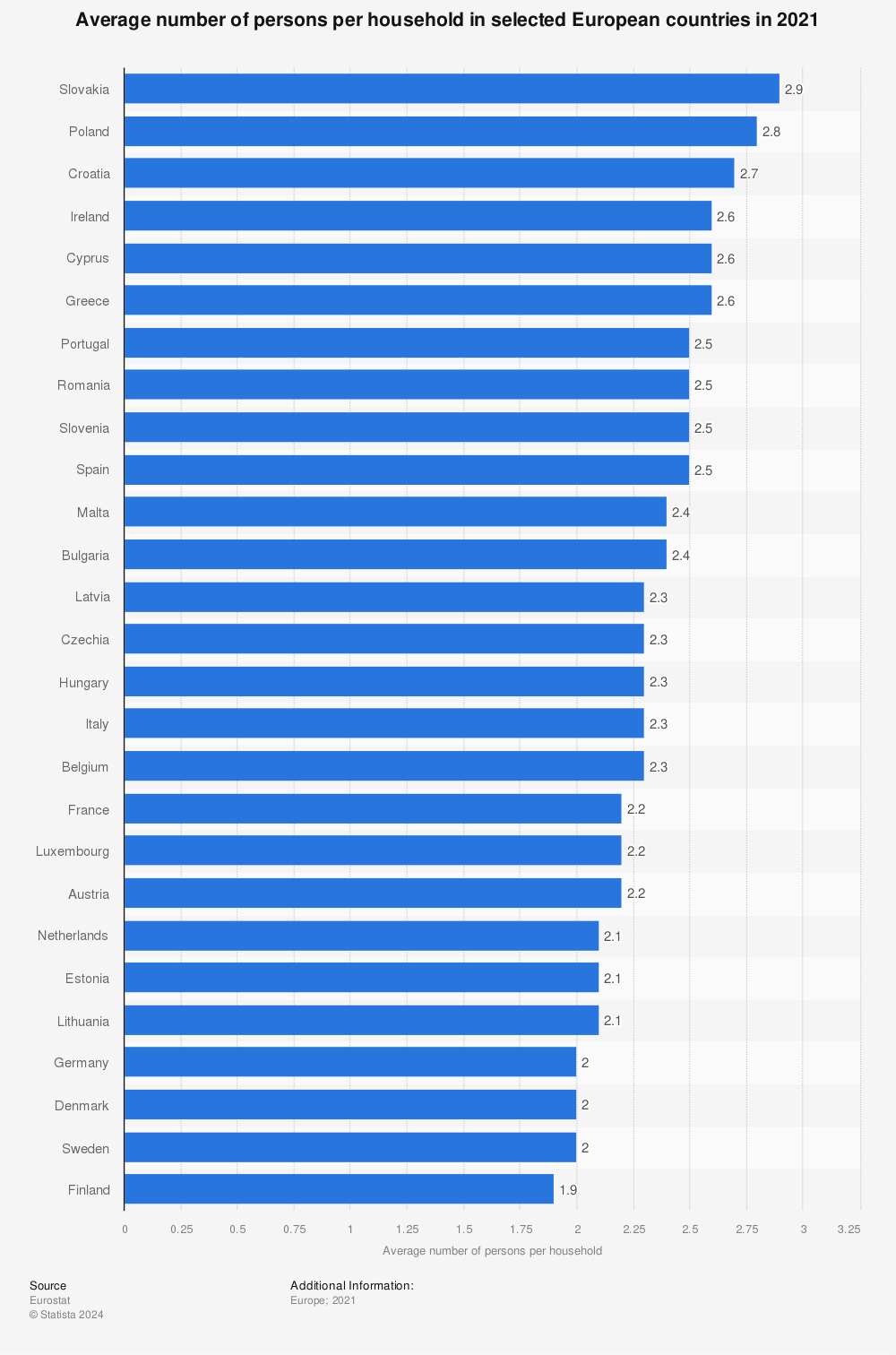 Statistic: Average number of persons per household in selected European countries in 2020 | Statista