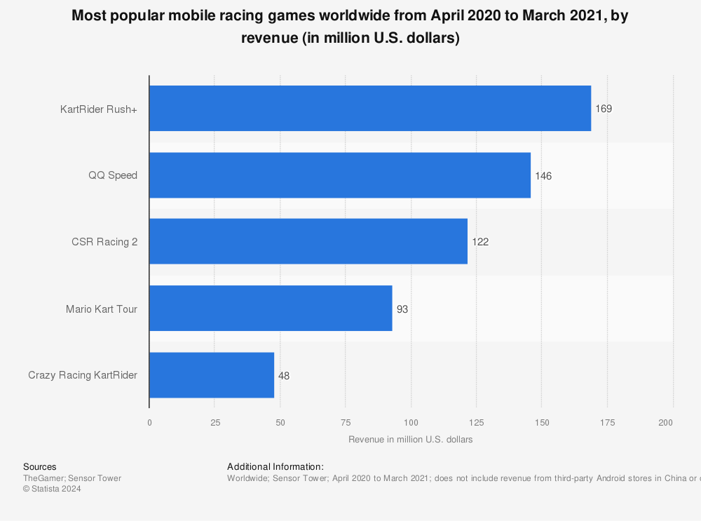 Statistic: Most popular mobile racing games worldwide from April 2020 to March 2021, by revenue (in million U.S. dollars) | Statista