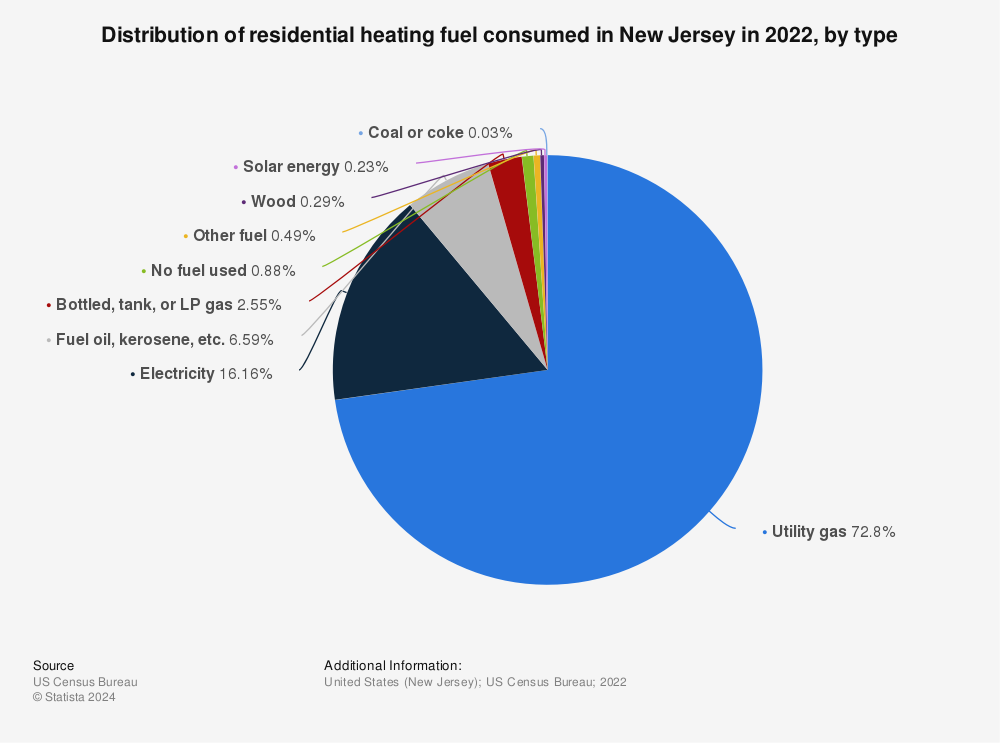 Statistic: Distribution of residential heating fuel consumed in New Jersey in 2019, by type | Statista