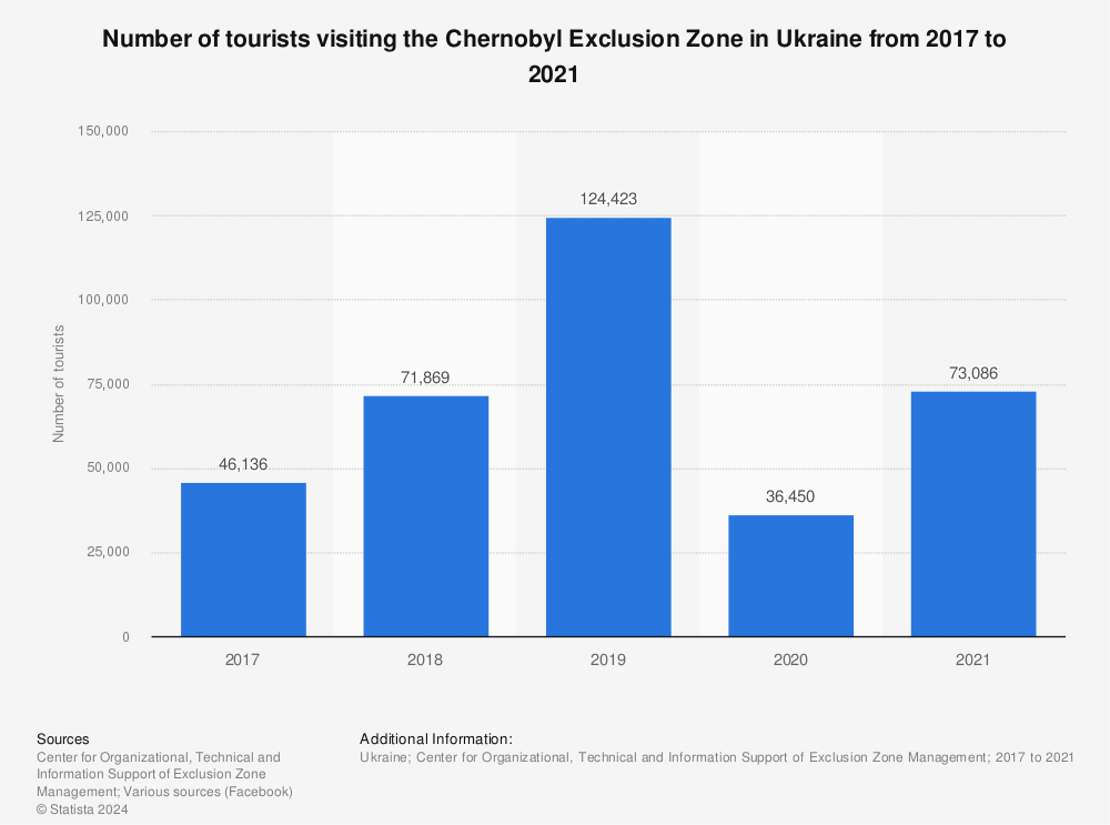 Statistic: Number of tourists visiting the Chernobyl Exclusion Zone in Ukraine from 2017 to 2021 | Statista