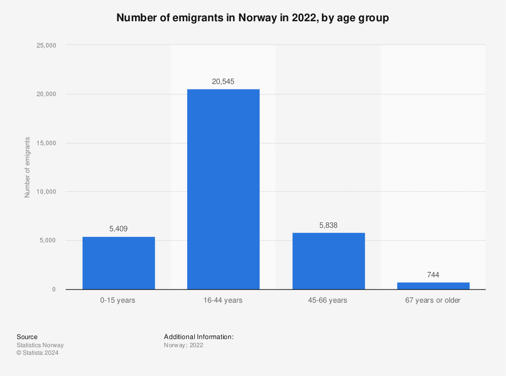 Statistic: Number of emigrants in Norway in 2021, by age group | Statista