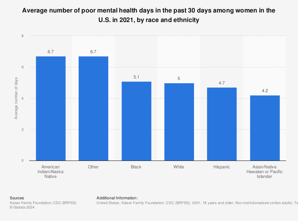 Statistic: Average number of poor mental health days in the past 30 days among female adults in the U.S. in 2019, by ethnicity | Statista