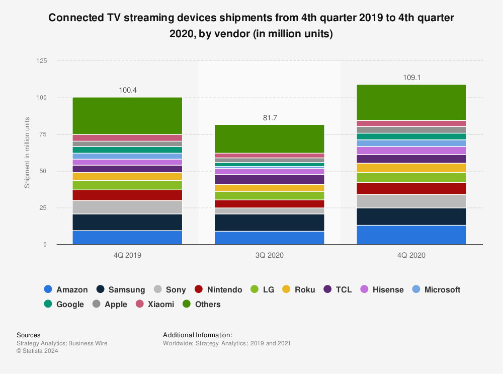 Statistic: Connected TV streaming devices shipments from 4th quarter 2019 to 4th quarter 2020, by vendor (in million units) | Statista