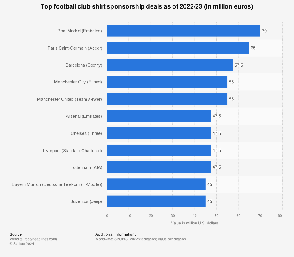 Statistic: Top football club shirt sponsorship deals as of 2022/23 (in million euros) | Statista