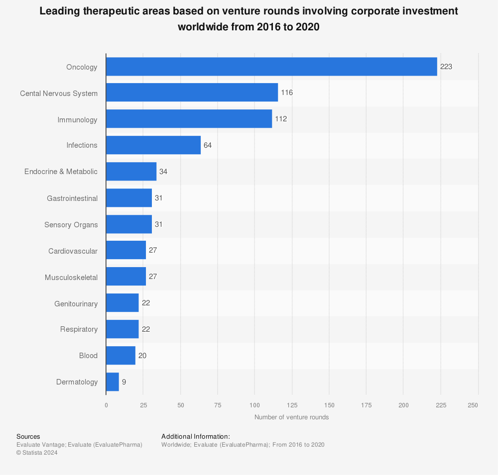Statistic: Leading therapeutic areas based on venture rounds involving corporate investment worldwide from 2016 to 2020 | Statista