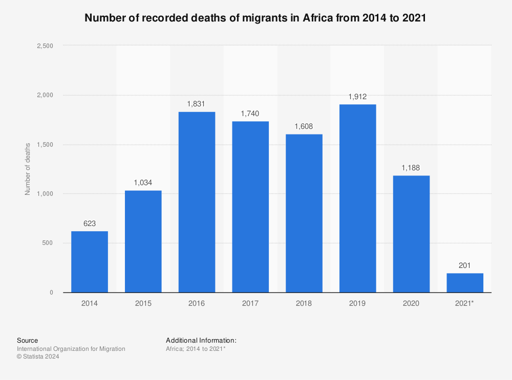 Statistic: Number of recorded deaths of migrants in Africa from 2014 to 2021 | Statista