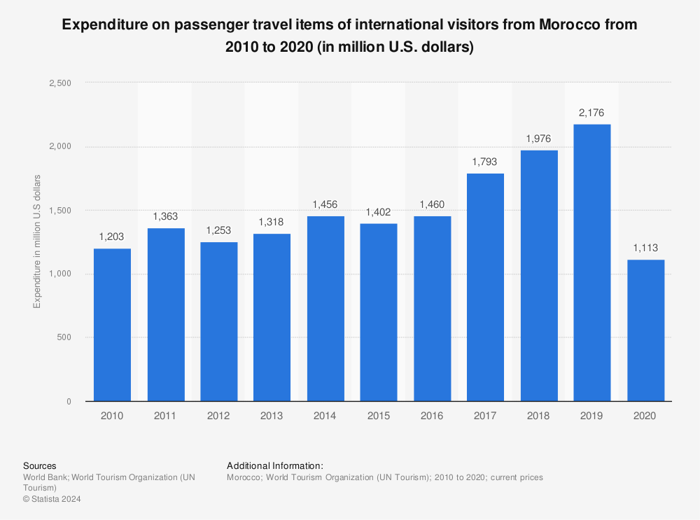 Statistic: Expenditure on passenger travel items of international outbound visitors traveling to Morocco from 2010 to 2019 (in million U.S. dollars) | Statista