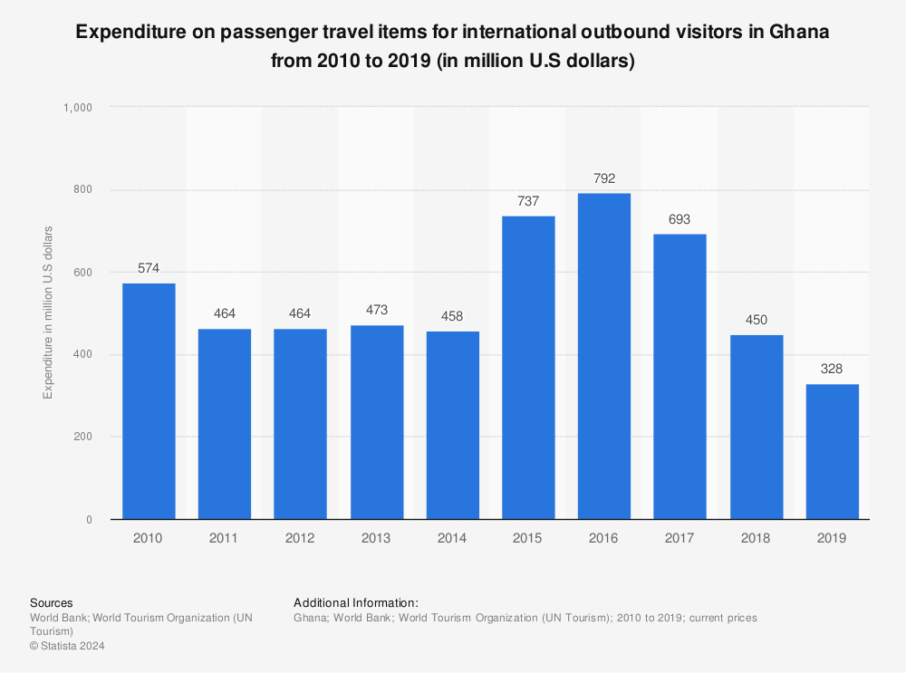 Statistic: Expenditure on passenger travel items for international outbound visitors in Ghana from 2010 to 2019 (in million U.S dollars) | Statista