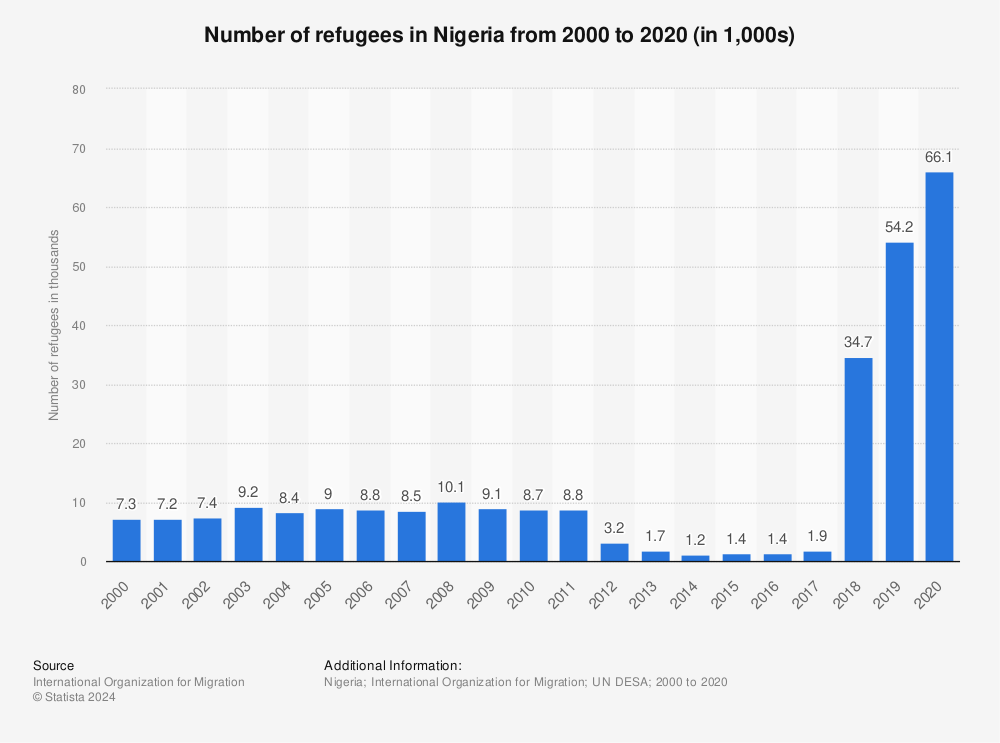 Statistic: Number of refugees in Nigeria from 2000 to 2020 (in 1,000s) | Statista