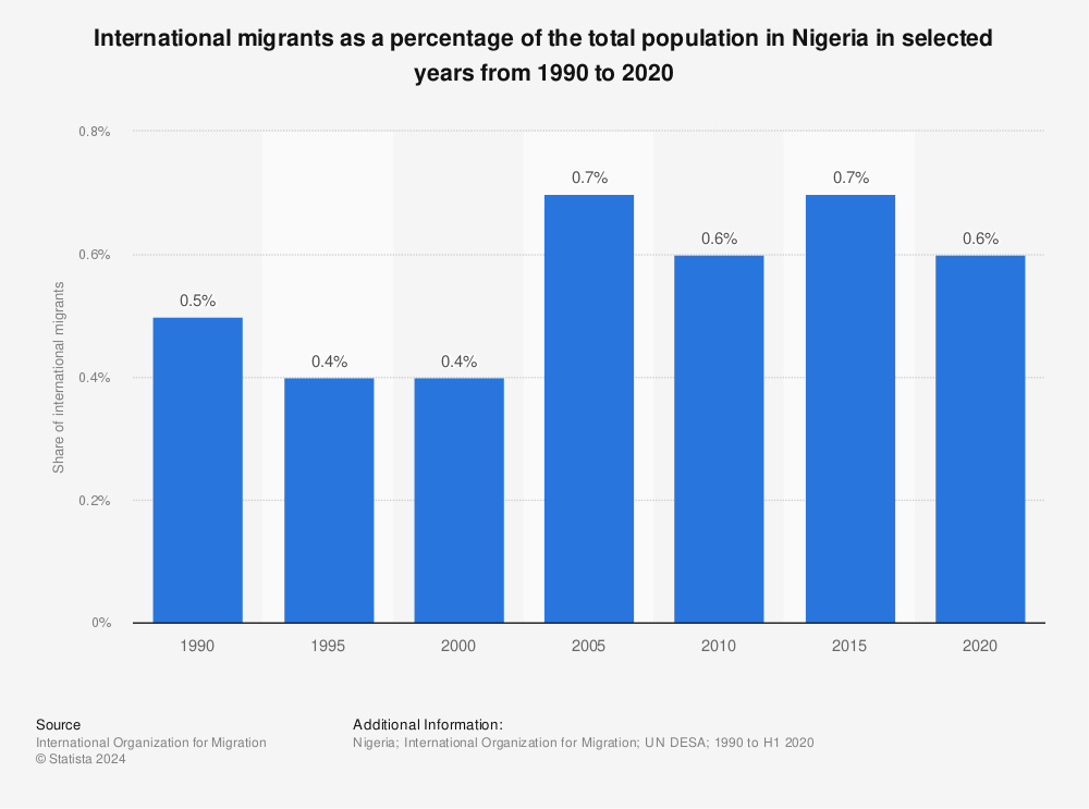 Statistic: International migrants as a percentage of the total population in Nigeria in selected years from 1990 to 2020 | Statista