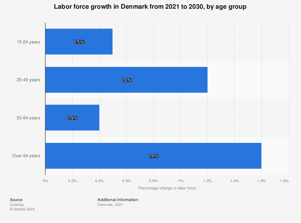 Statistic: Labor force growth in Denmark from 2021 to 2030, by age group | Statista