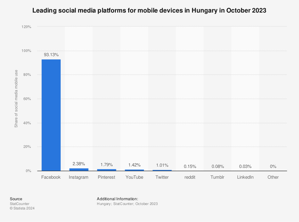 Statistic: Leading social media platforms for mobile devices in Hungary in May 2022 | Statista