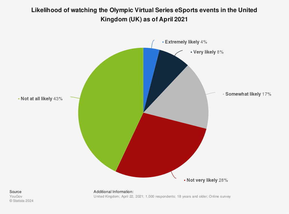 Statistic: Likelihood of watching the Olympic Virtual Series eSports events in the United Kingdom (UK) as of April 2021 | Statista