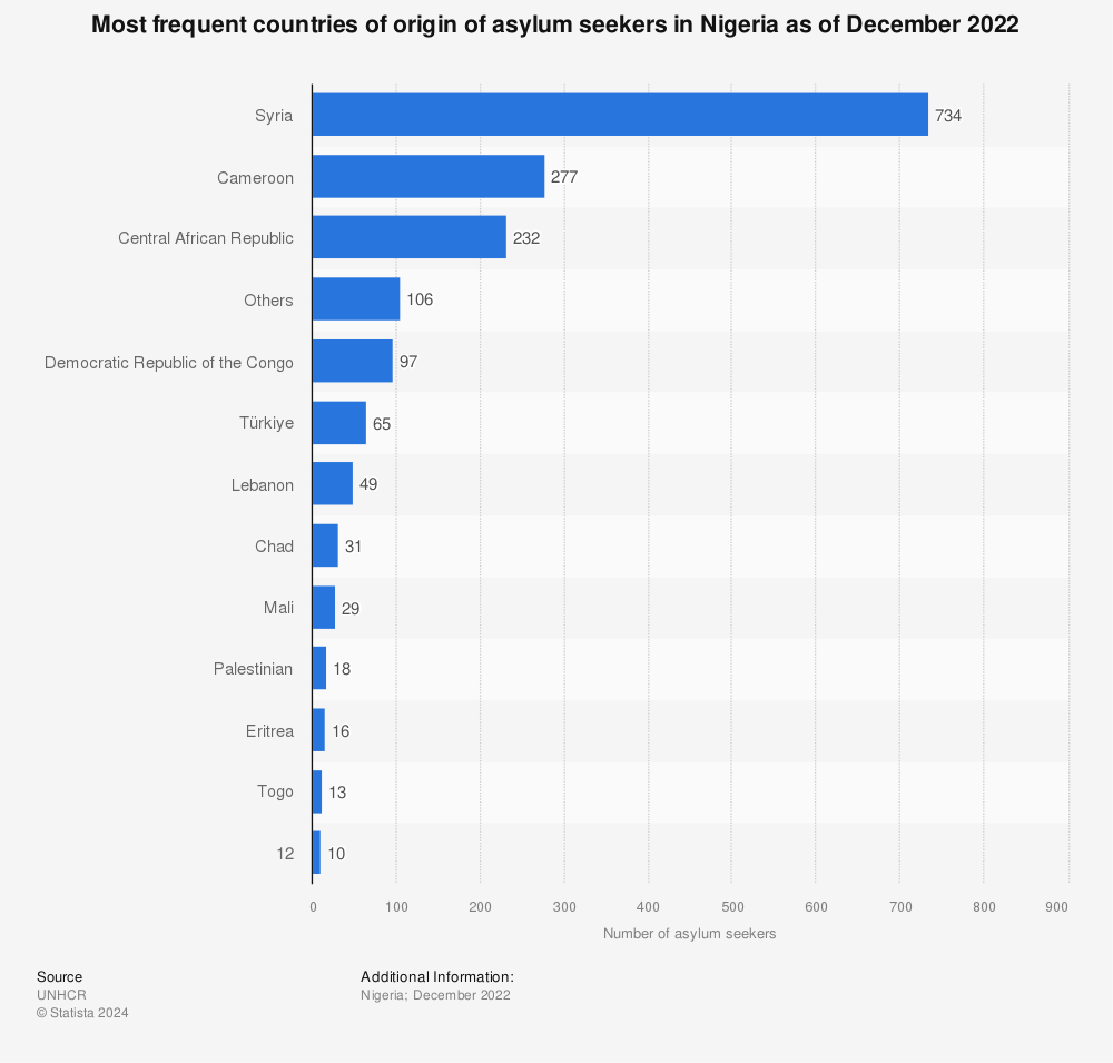Statistic: Most frequent countries of origin of asylum seekers in Nigeria as of March 2021 | Statista