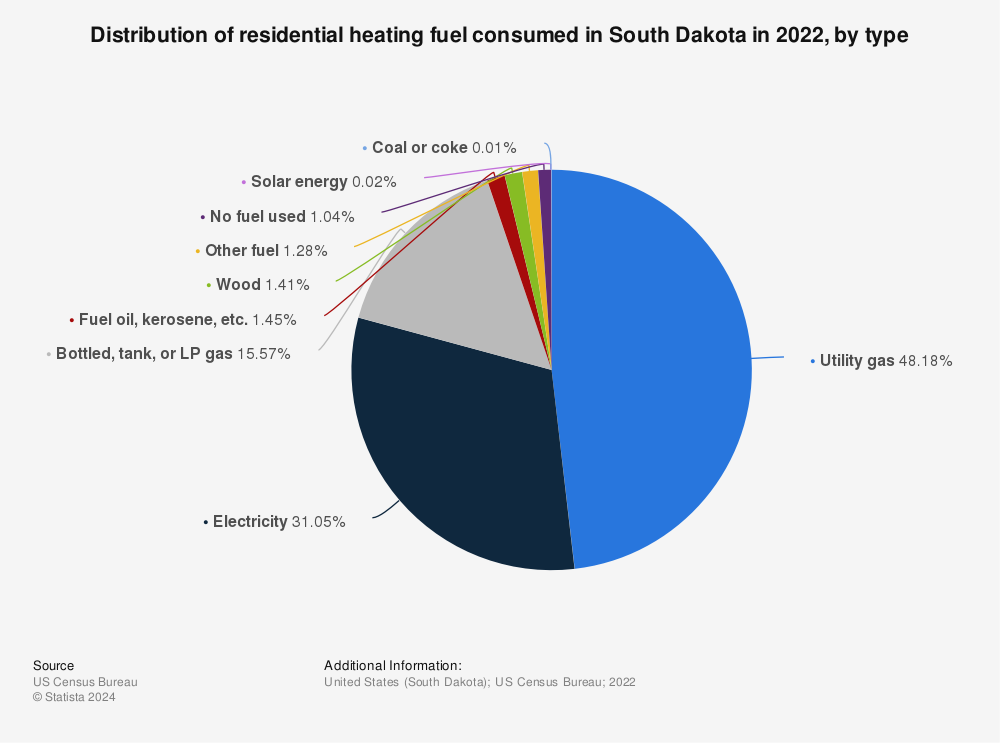 Statistic: Distribution of residential heating fuel consumed in South Dakota in 2020, by type | Statista