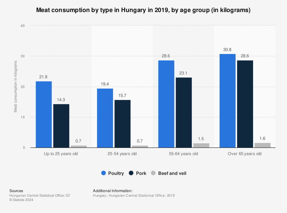 Statistic: Meat consumption by type in Hungary in 2019, by age group (in kilograms) | Statista