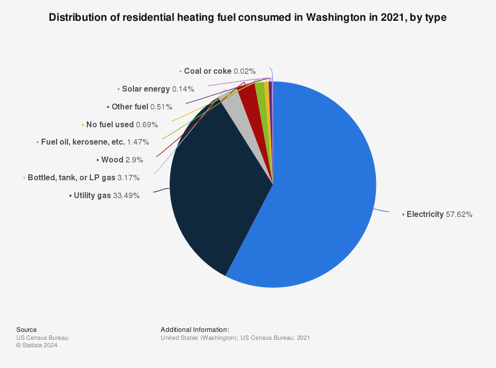 Statistic: Distribution of residential heating fuel consumed in Washington in 2020, by type | Statista