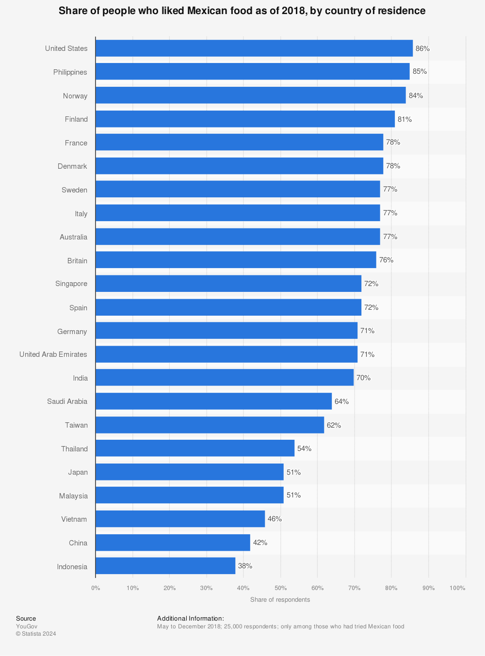 Statistic: Share of people who liked Mexican food as of 2018, by country of residence | Statista