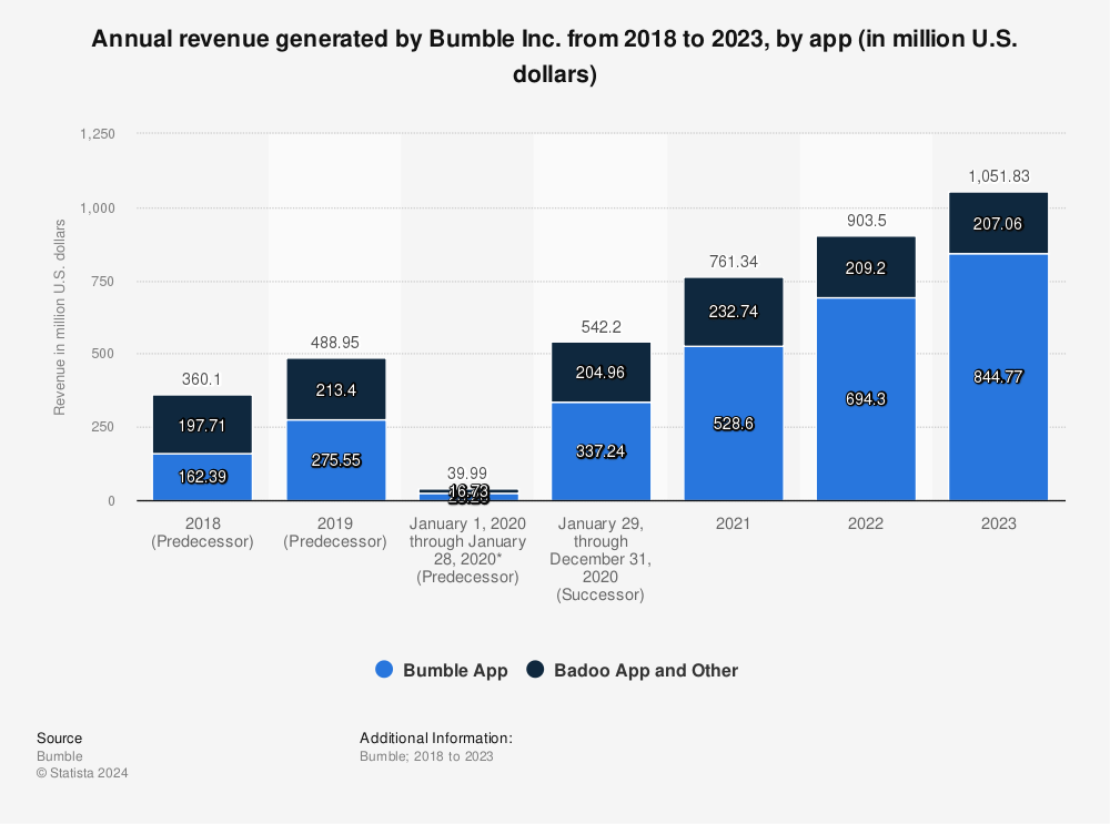 Statistic: Annual revenue generated by Bumble Inc. from 2018 to 2020, by app (in million U.S. dollars) | Statista