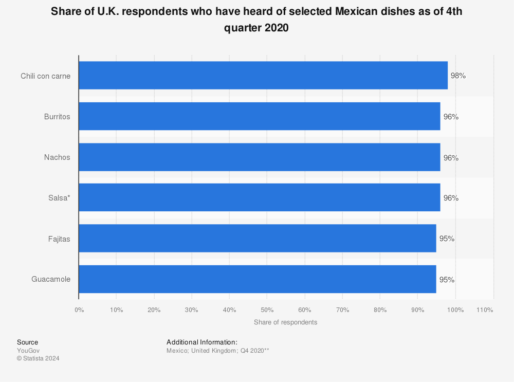 Statistic: Share of U.K. respondents who have heard of selected Mexican dishes as of 4th quarter 2020 | Statista