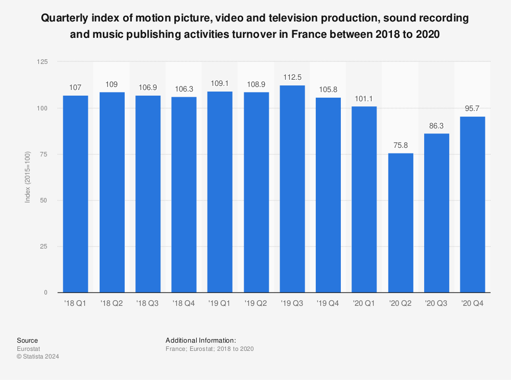 Statistic: Quarterly index of motion picture, video and television production, sound recording and music publishing activities turnover in France between 2018 to 2020 | Statista