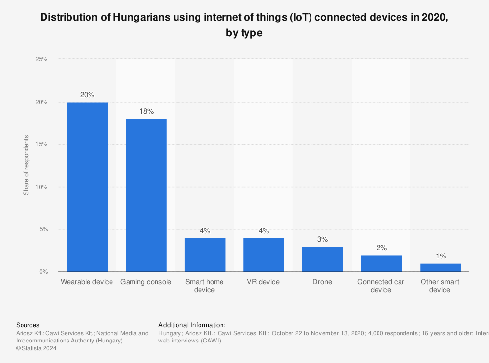 Statistic: Distribution of Hungarians using internet of things (IoT) connected devices in 2020, by type | Statista