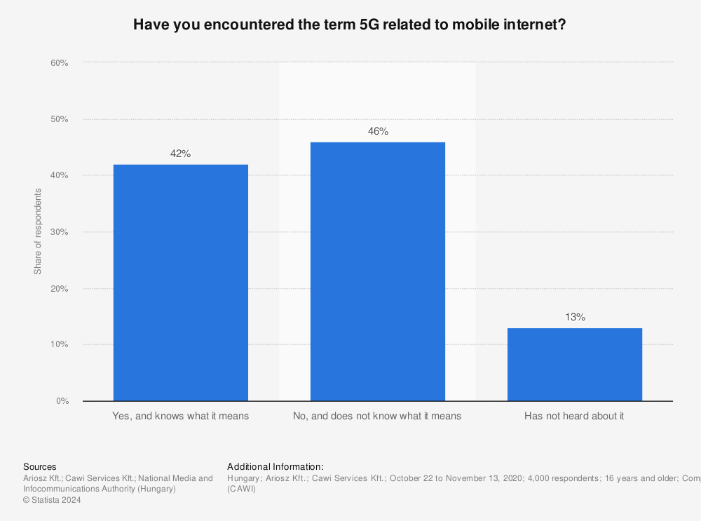 Statistic: Have you encountered the term 5G related to mobile internet? | Statista
