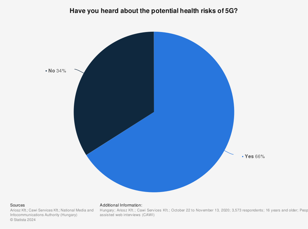 Statistic: Have you heard about the potential health risks of 5G? | Statista