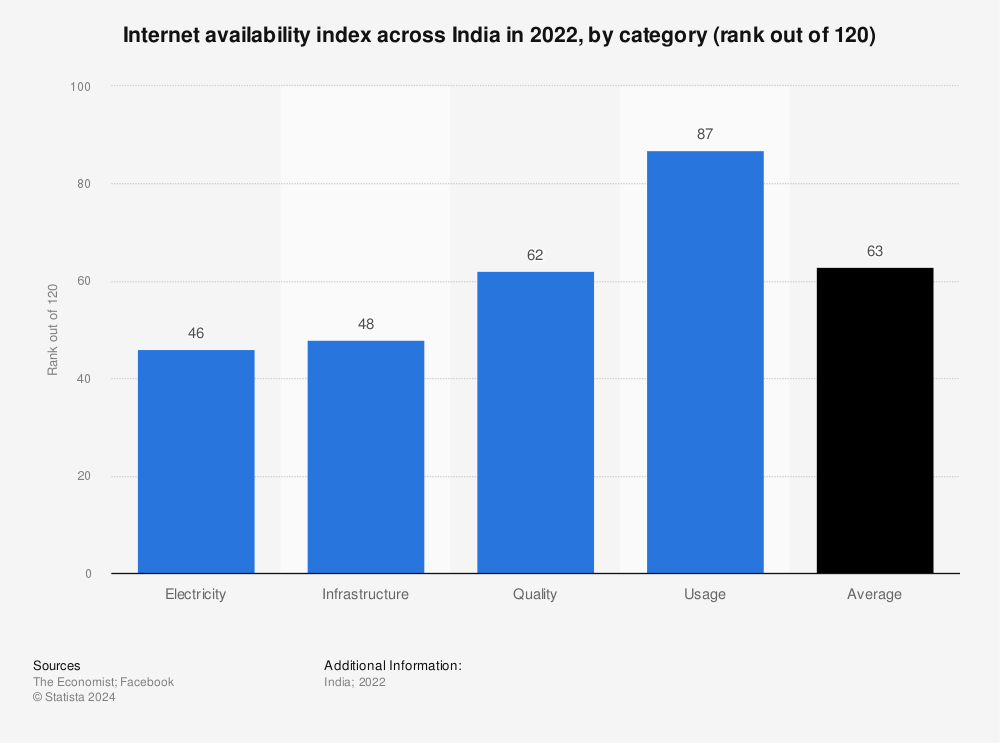 Statistic: Internet availability index across India in 2022, by category (rank out of 120) | Statista