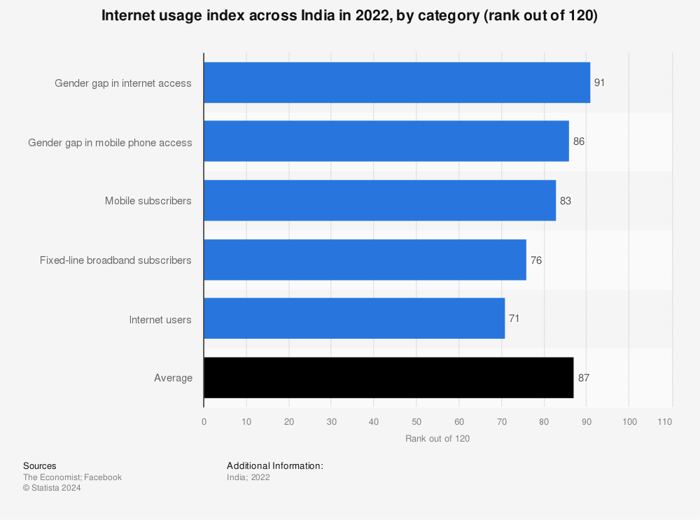Statistic: Internet usage index across India in 2021, by category (rank out of 120) | Statista