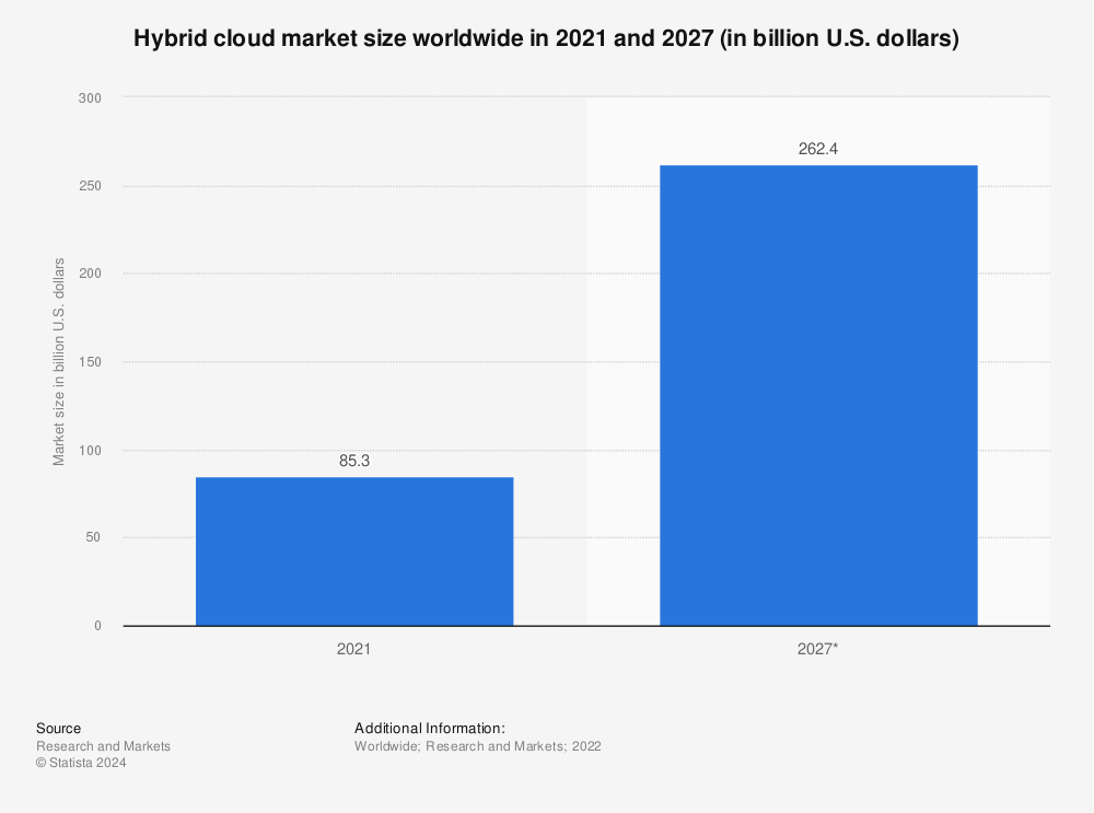 Statistic: Hybrid cloud market size worldwide in 2020 and 2026 (in billion U.S. dollars) | Statista