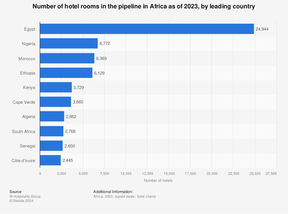Statistic: Number of hotel rooms under development in Africa as of March 2020, by leading country | Statista
