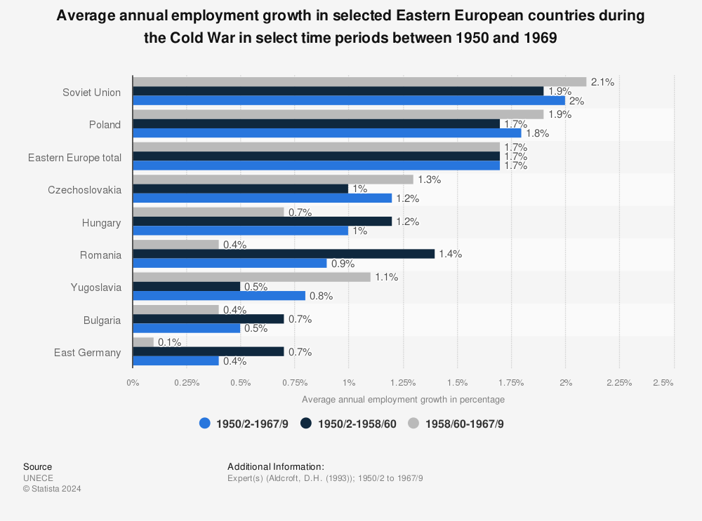 Statistic: Average annual employment growth in selected Eastern European countries during the Cold War in select time periods between 1950 and 1969 | Statista