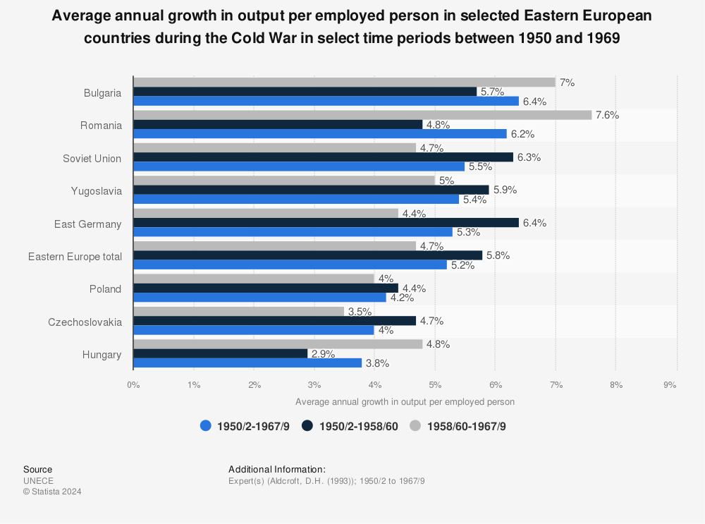 Statistic: Average annual growth in output per employed person in selected Eastern European countries during the Cold War in select time periods between 1950 and 1969 | Statista