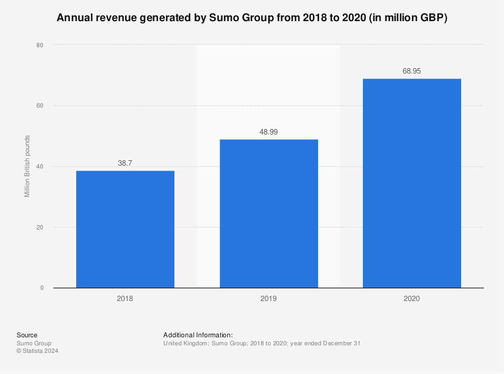 Statistic: Annual revenue generated by Sumo Group from 2018 to 2020 (in million GBP) | Statista