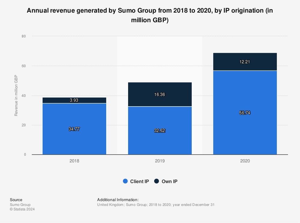 Statistic: Annual revenue generated by Sumo Group from 2018 to 2020, by IP origination (in million GBP) | Statista