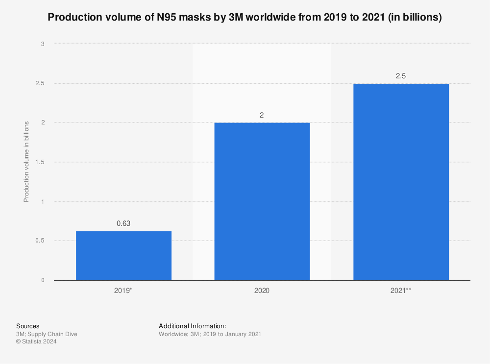 Statistic: Production volume of N95 masks by 3M worldwide from 2019 to 2021 (in billions) | Statista