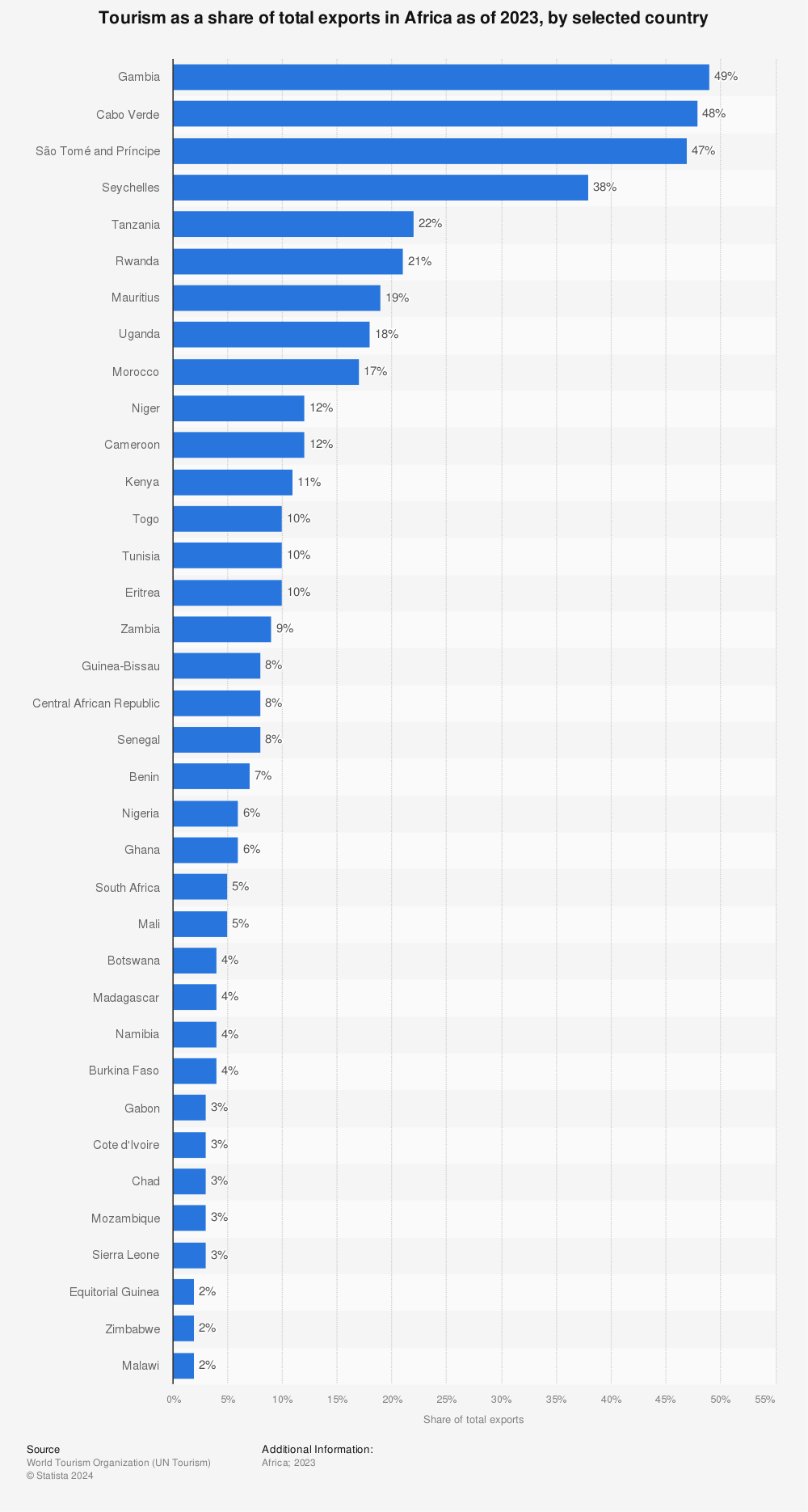 Statistic: Tourism as a share of total exports in Africa as of 2019, by leading country | Statista