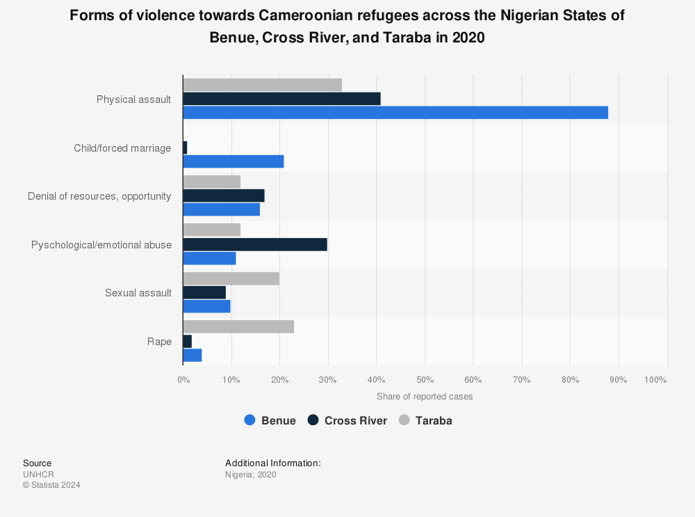 Statistic: Forms of violence towards Cameroonian refugees across the Nigerian States of Benue, Cross River, and Taraba in 2020 | Statista