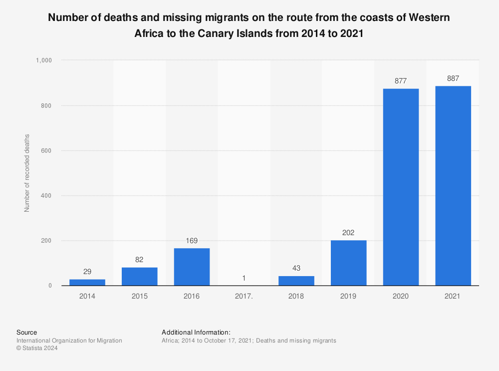 Statistic: Number of deaths and missing migrants on the route from the coasts of Western Africa to the Canary Islands from 2014 to 2021 | Statista