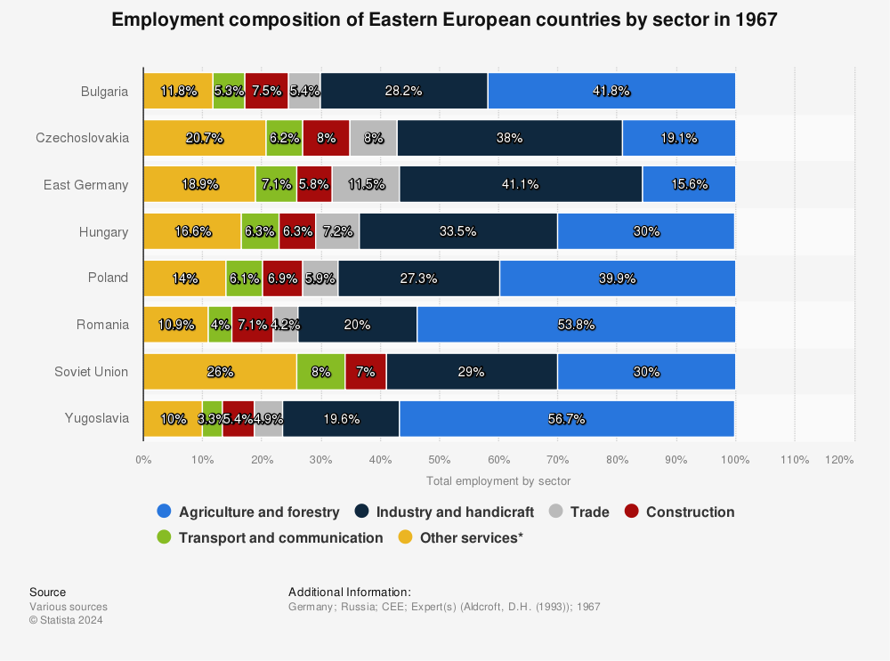 Statistic: Employment composition of Eastern European countries by sector in 1967 | Statista