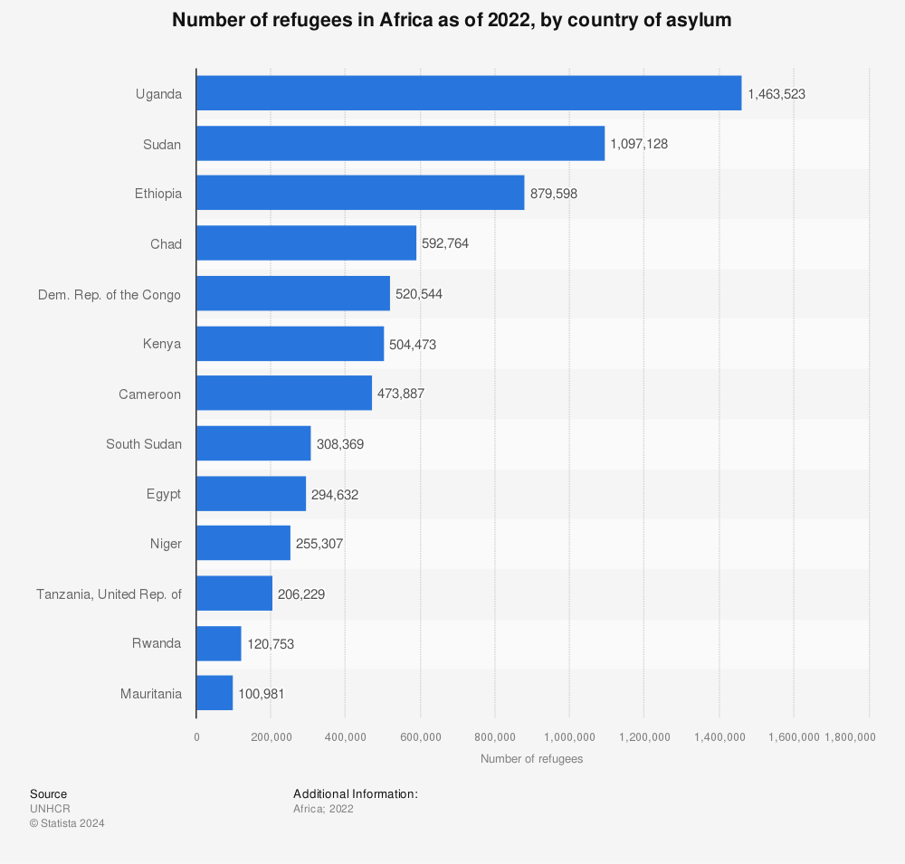 Statistic: Number of refugees in Africa as of 2021, by country of asylum | Statista