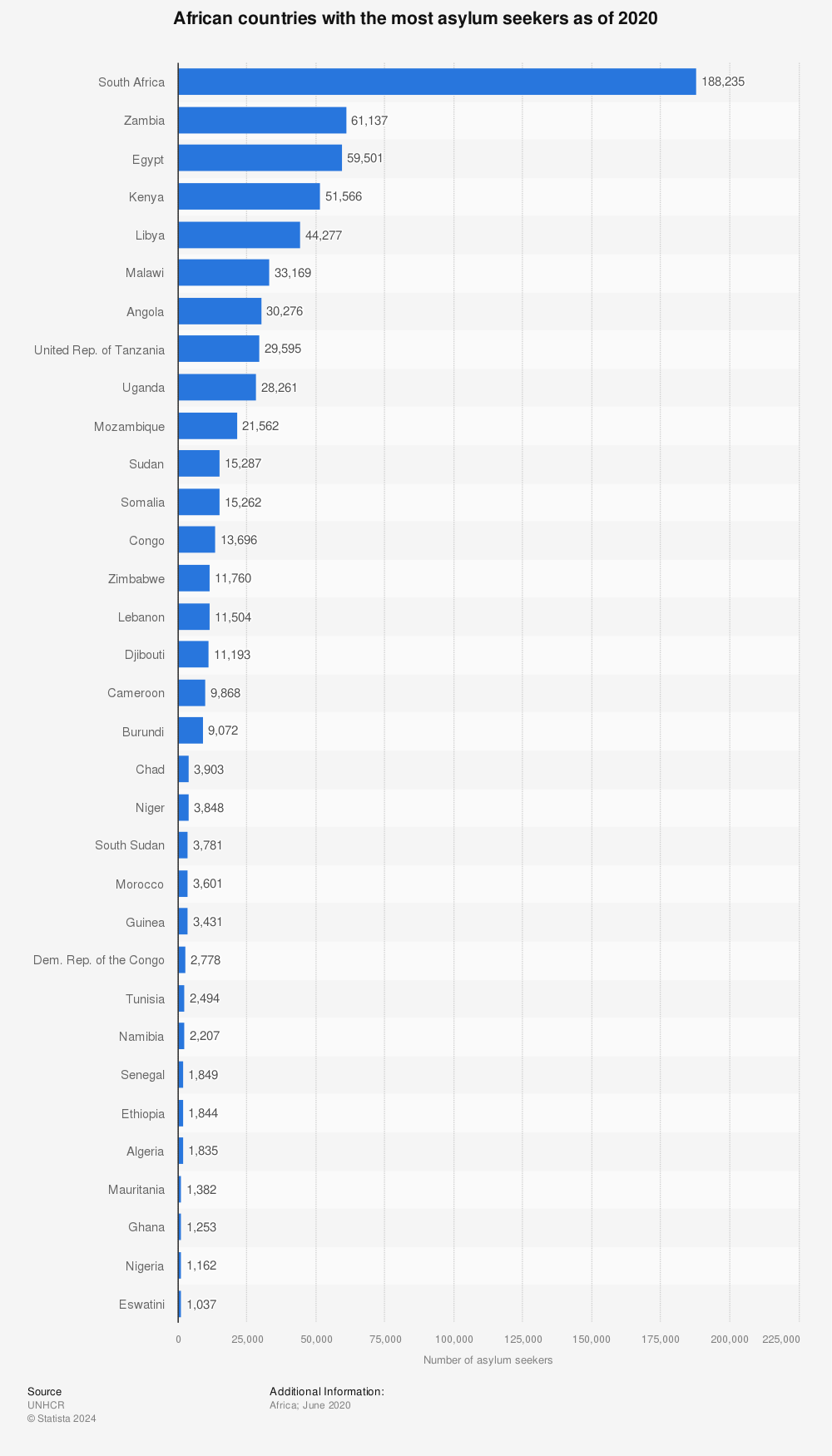 Statistic: African countries with the most asylum seekers as of 2020 | Statista
